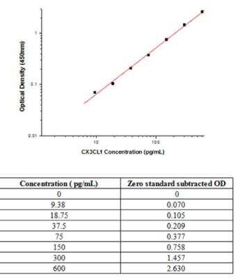 Sandwich ELISA: CX3CL1/Fractalkine Antibody Pair [HRP] [NBP2-79500] - This standard curve is only for demonstration purposes. A standard curve should be generated for each assay.